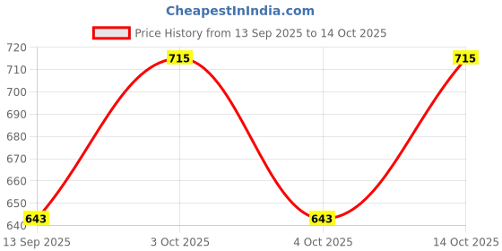 flipkart.com yellow tree Men Pyjama yellow tree Price History Graph from 13 Sep 2025 to 14 Oct 2025