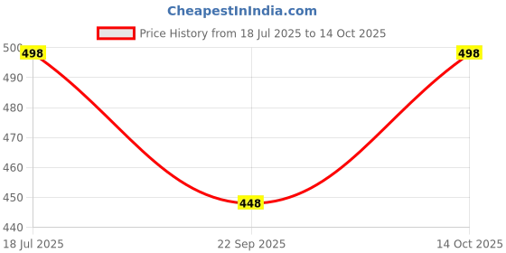flipkart.com urban scottish Men Pyjama urban scottish Price History Graph from 18 Jul 2025 to 14 Oct 2025