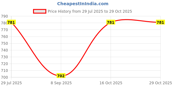 flipkart.com twist99 Men Pyjama twist99 Price History Graph from 29 Jul 2025 to 28 Oct 2025