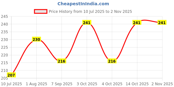 flipkart.com jatin creationss Men Pyjama jatin creationss Price History Graph from 10 Jul 2025 to 1 Nov 2025