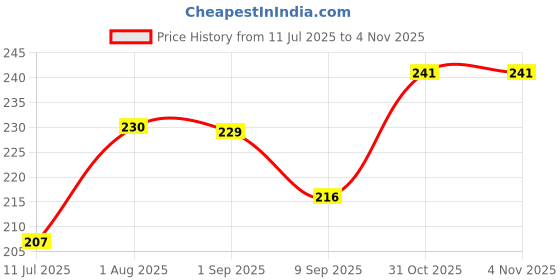flipkart.com jatin creationss Men Pyjama jatin creationss Price History Graph from 11 Jul 2025 to 3 Nov 2025