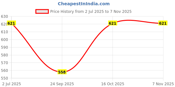 flipkart.com snuglite Men Pyjama snuglite Price History Graph from 2 Jul 2025 to 6 Nov 2025
