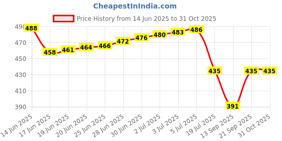 flipkart.com flamboyant Men Pyjama flamboyant Price History Graph from 14 Jun 2025 to 30 Oct 2025
