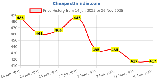 flipkart.com flamboyant Men Pyjama flamboyant Price History Graph from 14 Jun 2025 to 25 Nov 2025