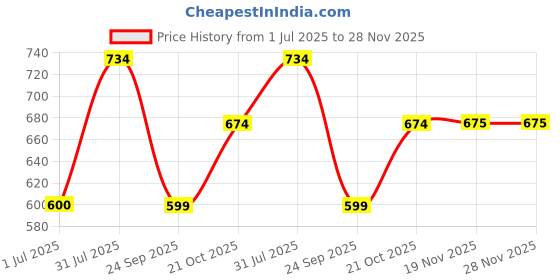 flipkart.com underjeans by spykar Men Pyjama underjeans by spykar Price History Graph from 1 Jul 2025 to 27 Nov 2025
