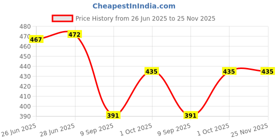 flipkart.com flamboyant Men Pyjama flamboyant Price History Graph from 26 Jun 2025 to 25 Nov 2025