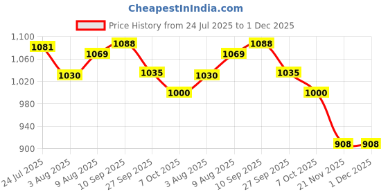 flipkart.com u.s. polo assn. Men Pyjama u.s. polo assn. Price History Graph from 24 Jul 2025 to 1 Dec 2025