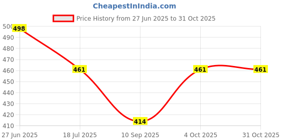 flipkart.com flamboyant Men Pyjama flamboyant Price History Graph from 27 Jun 2025 to 31 Oct 2025