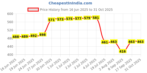 flipkart.com flamboyant Men Pyjama flamboyant Price History Graph from 16 Jun 2025 to 30 Oct 2025