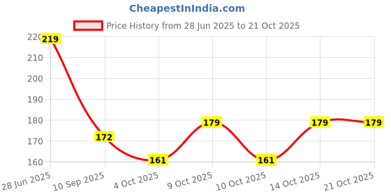 flipkart.com pajamakart Men Pyjama pajamakart Price History Graph from 28 Jun 2025 to 21 Oct 2025