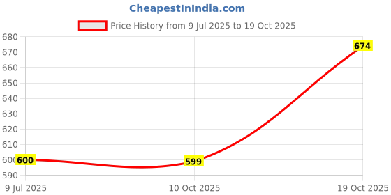 flipkart.com underjeans by spykar Men Pyjama underjeans by spykar Price History Graph from 9 Jul 2025 to 19 Oct 2025