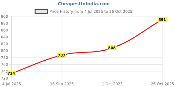 flipkart.com sweet dreams Men Pyjama sweet dreams Price History Graph from 4 Jul 2025 to 26 Oct 2025