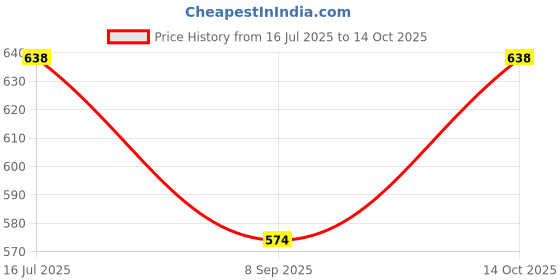 flipkart.com urban scottish Men Pyjama urban scottish Price History Graph from 16 Jul 2025 to 14 Oct 2025
