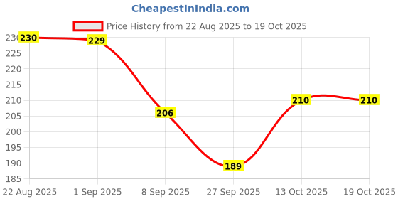 flipkart.com art curtain Men Pyjama art curtain Price History Graph from 22 Aug 2025 to 19 Oct 2025