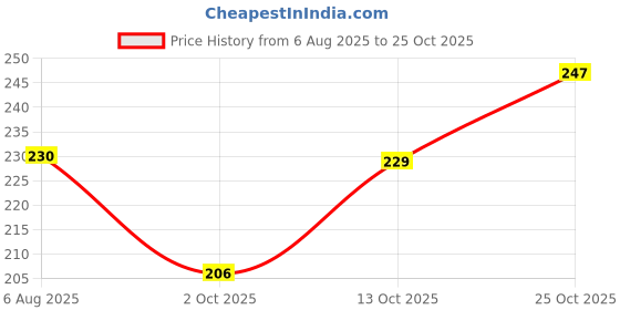 flipkart.com art curtain Men Pyjama art curtain Price History Graph from 6 Aug 2025 to 24 Oct 2025