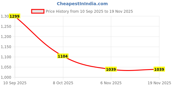flipkart.com melange by lifestyle Men Pyjama melange by lifestyle Price History Graph from 10 Sep 2025 to 18 Nov 2025