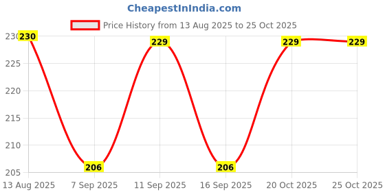 flipkart.com art curtain Men Pyjama art curtain Price History Graph from 13 Aug 2025 to 24 Oct 2025