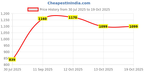 flipkart.com u.s. polo assn. Men Pyjama u.s. polo assn. Price History Graph from 30 Jul 2025 to 13 Oct 2025