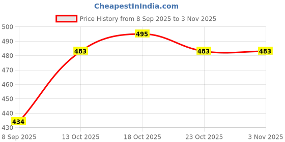 flipkart.com koton club Men Pyjama koton club Price History Graph from 8 Sep 2025 to 2 Nov 2025