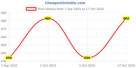 flipkart.com koton club Men Pyjama koton club Price History Graph from 7 Sep 2025 to 17 Oct 2025
