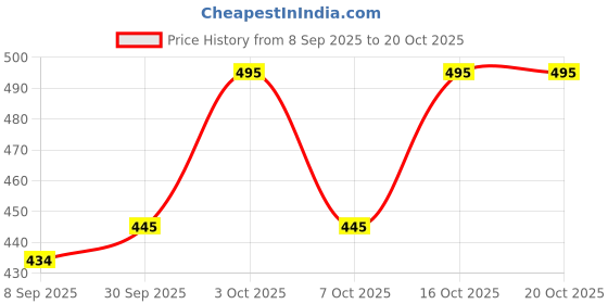 flipkart.com koton club Men Pyjama koton club Price History Graph from 8 Sep 2025 to 20 Oct 2025