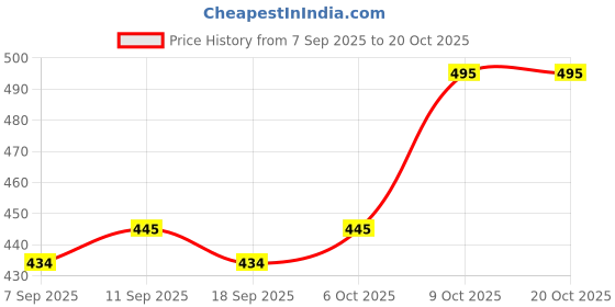 flipkart.com koton club Men Pyjama koton club Price History Graph from 7 Sep 2025 to 19 Oct 2025