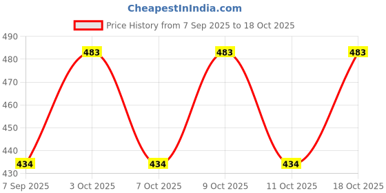 flipkart.com koton club Men Pyjama koton club Price History Graph from 7 Sep 2025 to 18 Oct 2025