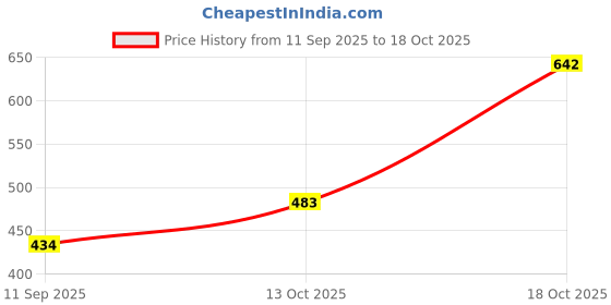 flipkart.com koton club Men Pyjama koton club Price History Graph from 11 Sep 2025 to 18 Oct 2025