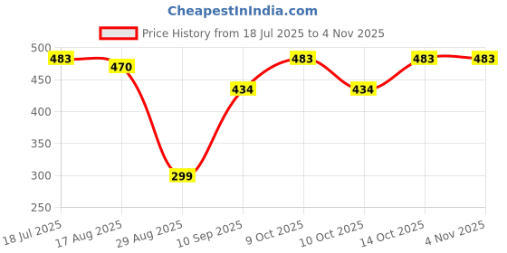 flipkart.com koton club Men Pyjama koton club Price History Graph from 18 Jul 2025 to 2 Nov 2025