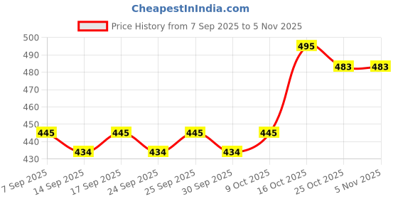 flipkart.com koton club Men Pyjama koton club Price History Graph from 7 Sep 2025 to 4 Nov 2025