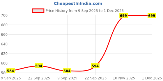 flipkart.com joven Men Pyjama joven Price History Graph from 9 Sep 2025 to 1 Dec 2025