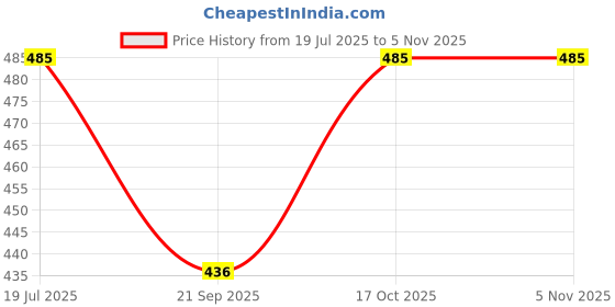 flipkart.com proxima Men Pyjama proxima Price History Graph from 19 Jul 2025 to 5 Nov 2025