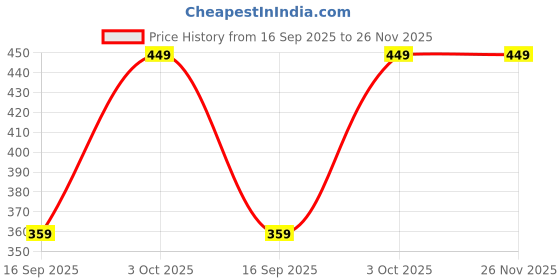 flipkart.com joven Men Pyjama joven Price History Graph from 16 Sep 2025 to 25 Nov 2025