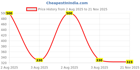flipkart.com foxter Men Pyjama foxter Price History Graph from 2 Aug 2025 to 21 Nov 2025