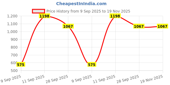 flipkart.com peter england Men Pyjama peter england Price History Graph from 9 Sep 2025 to 19 Nov 2025