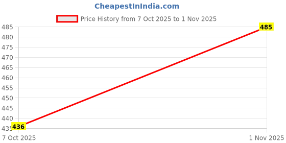 flipkart.com proxima Men Pyjama proxima Price History Graph from 7 Oct 2025 to 1 Nov 2025