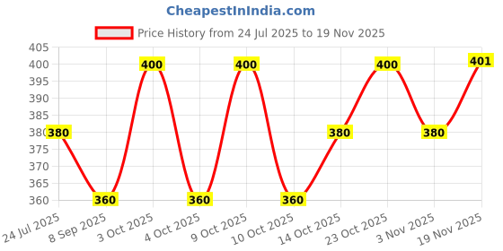 flipkart.com erach india Men Pyjama erach india Price History Graph from 24 Jul 2025 to 19 Nov 2025