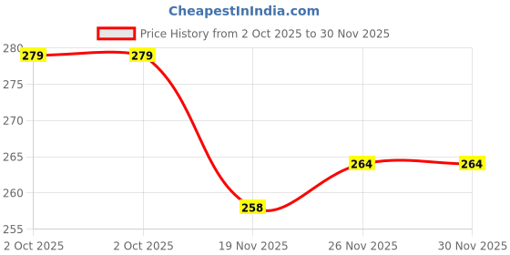 flipkart.com uniqloot Men Pyjama uniqloot Price History Graph from 2 Oct 2025 to 30 Nov 2025