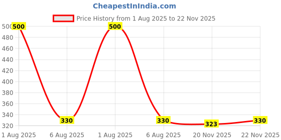 flipkart.com foxter Men Pyjama foxter Price History Graph from 1 Aug 2025 to 22 Nov 2025