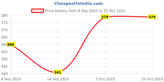 flipkart.com shaun Men Pyjama shaun Price History Graph from 8 Sep 2025 to 24 Oct 2025