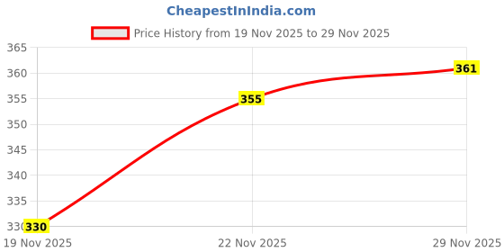 flipkart.com tt Men Pyjama tt Price History Graph from 19 Nov 2025 to 29 Nov 2025