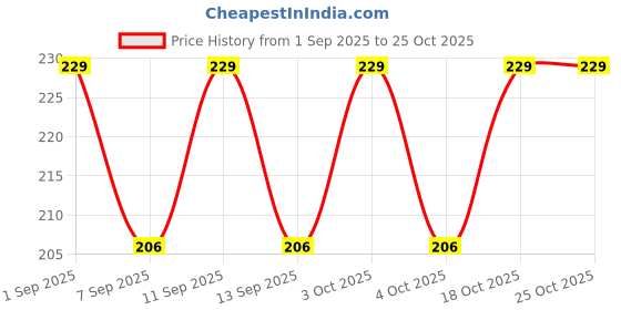 flipkart.com art curtain Men Pyjama art curtain Price History Graph from 1 Sep 2025 to 24 Oct 2025