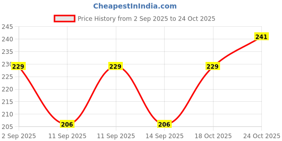 flipkart.com art curtain Men Pyjama art curtain Price History Graph from 2 Sep 2025 to 24 Oct 2025