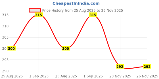 flipkart.com sk wardrobe Men Pyjama sk wardrobe Price History Graph from 25 Aug 2025 to 25 Nov 2025