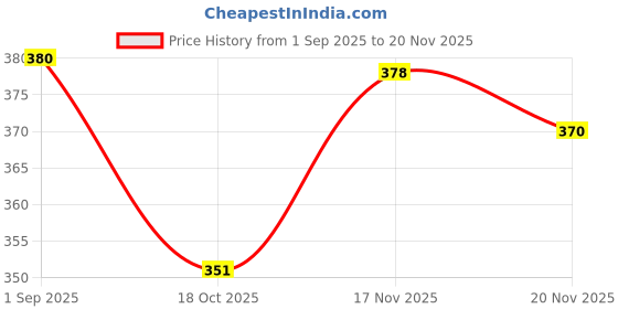 flipkart.com foxter Men Pyjama foxter Price History Graph from 1 Sep 2025 to 20 Nov 2025