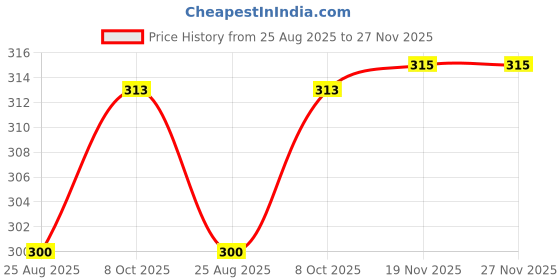 flipkart.com sk wardrobe Men Pyjama sk wardrobe Price History Graph from 25 Aug 2025 to 27 Nov 2025