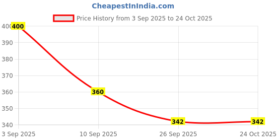 flipkart.com aayat fashion zone Men Pyjama aayat fashion zone Price History Graph from 3 Sep 2025 to 23 Oct 2025