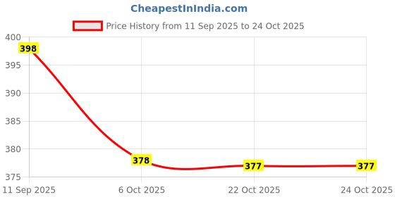 flipkart.com dockstreet Men Pyjama dockstreet Price History Graph from 11 Sep 2025 to 24 Oct 2025