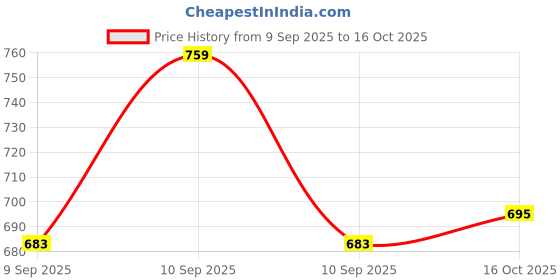 flipkart.com trends of ethnic Men Pyjama trends of ethnic Price History Graph from 9 Sep 2025 to 16 Oct 2025