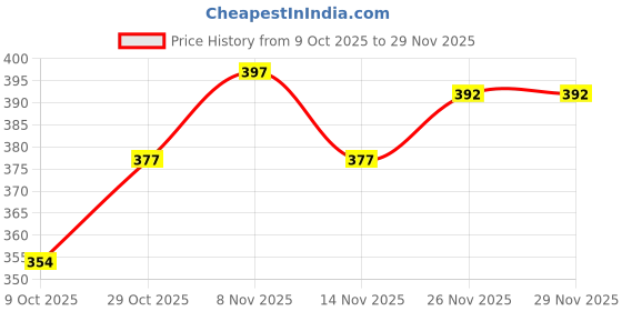 flipkart.com dockstreet Men Pyjama dockstreet Price History Graph from 9 Oct 2025 to 29 Nov 2025